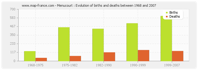 Menucourt : Evolution of births and deaths between 1968 and 2007