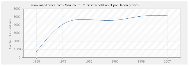 Menucourt : Cubic interpolation of population growth