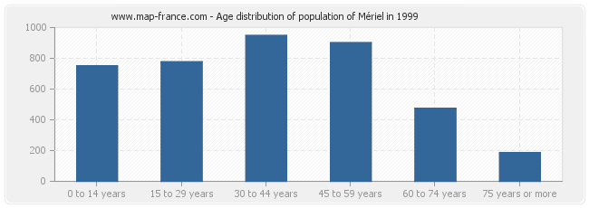 Age distribution of population of Mériel in 1999