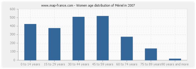 Women age distribution of Mériel in 2007