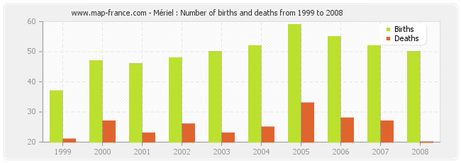 Mériel : Number of births and deaths from 1999 to 2008