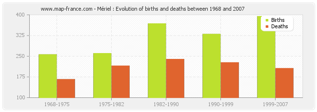 Mériel : Evolution of births and deaths between 1968 and 2007