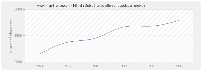 Mériel : Cubic interpolation of population growth