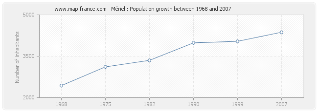 Population Mériel