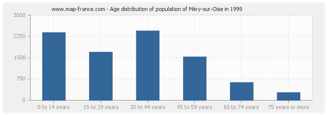 Age distribution of population of Méry-sur-Oise in 1999