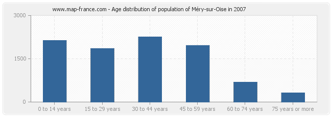 Age distribution of population of Méry-sur-Oise in 2007