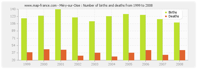 Méry-sur-Oise : Number of births and deaths from 1999 to 2008