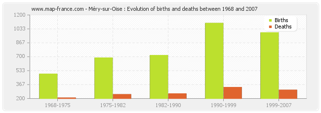 Méry-sur-Oise : Evolution of births and deaths between 1968 and 2007