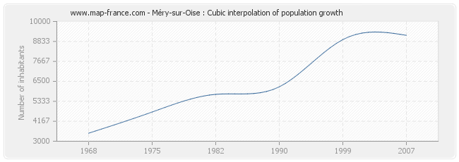 Méry-sur-Oise : Cubic interpolation of population growth