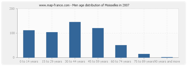 Men age distribution of Moisselles in 2007