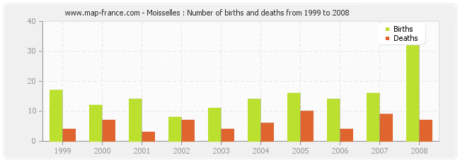 Moisselles : Number of births and deaths from 1999 to 2008