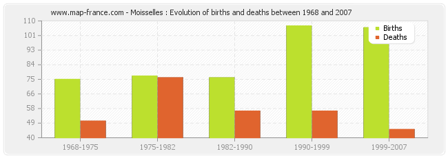 Moisselles : Evolution of births and deaths between 1968 and 2007