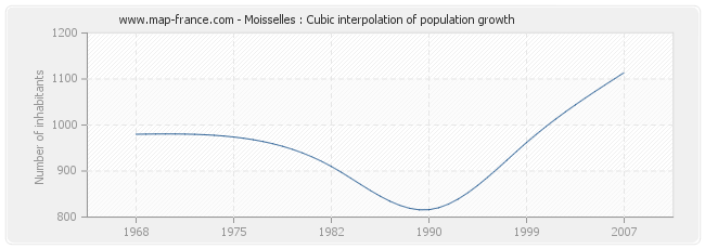 Moisselles : Cubic interpolation of population growth