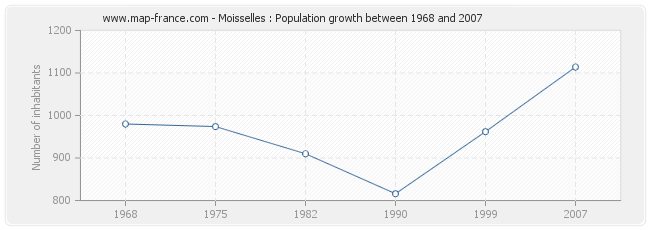 Population Moisselles