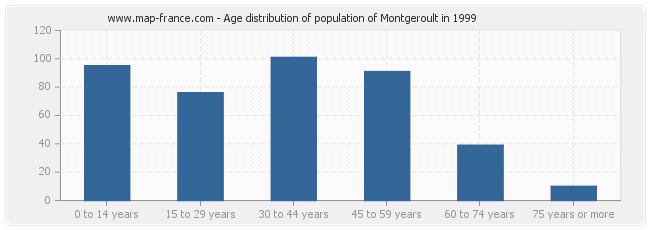 Age distribution of population of Montgeroult in 1999