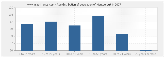 Age distribution of population of Montgeroult in 2007