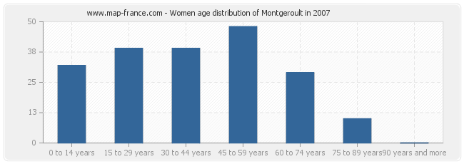 Women age distribution of Montgeroult in 2007