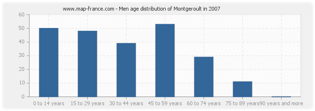 Men age distribution of Montgeroult in 2007