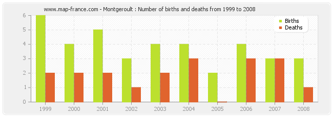Montgeroult : Number of births and deaths from 1999 to 2008