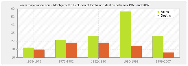 Montgeroult : Evolution of births and deaths between 1968 and 2007