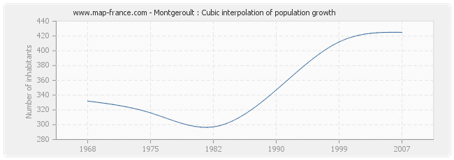 Montgeroult : Cubic interpolation of population growth