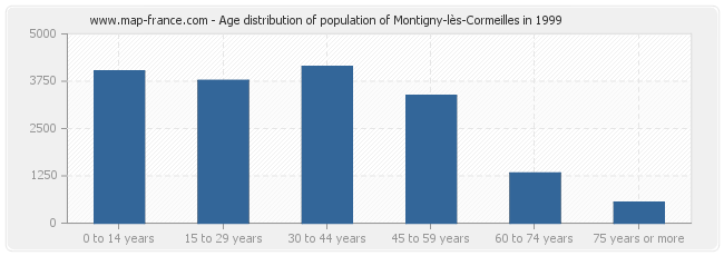 Age distribution of population of Montigny-lès-Cormeilles in 1999