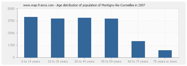 Age distribution of population of Montigny-lès-Cormeilles in 2007