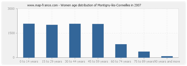 Women age distribution of Montigny-lès-Cormeilles in 2007