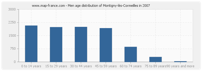 Men age distribution of Montigny-lès-Cormeilles in 2007