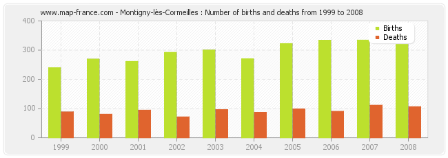 Montigny-lès-Cormeilles : Number of births and deaths from 1999 to 2008
