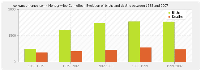 Montigny-lès-Cormeilles : Evolution of births and deaths between 1968 and 2007