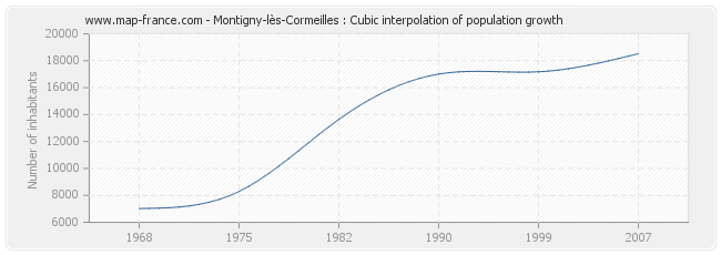 Montigny-lès-Cormeilles : Cubic interpolation of population growth