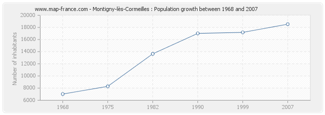 Population Montigny-lès-Cormeilles