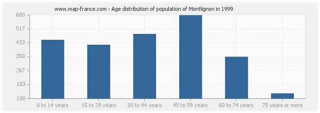 Age distribution of population of Montlignon in 1999