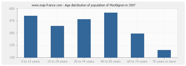 Age distribution of population of Montlignon in 2007