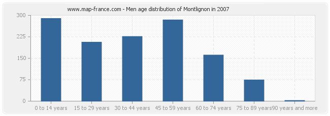 Men age distribution of Montlignon in 2007