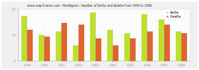 Montlignon : Number of births and deaths from 1999 to 2008