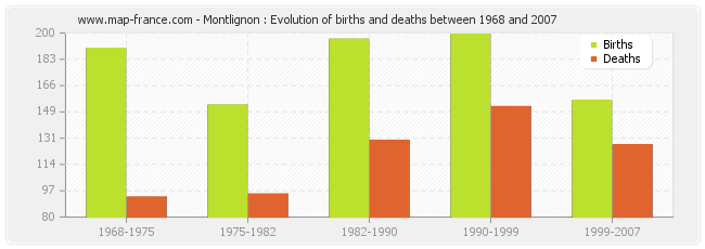 Montlignon : Evolution of births and deaths between 1968 and 2007