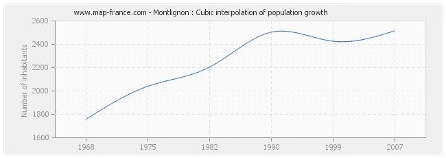 Montlignon : Cubic interpolation of population growth