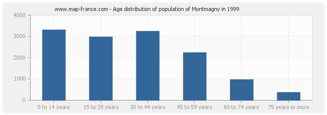 Age distribution of population of Montmagny in 1999