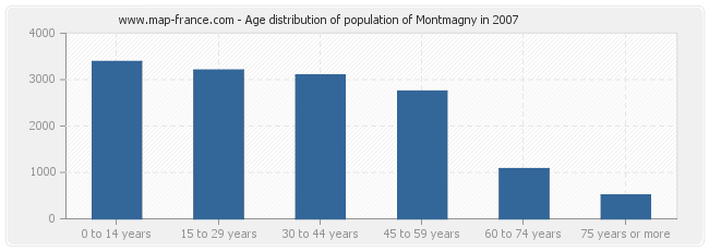 Age distribution of population of Montmagny in 2007