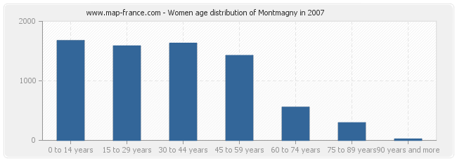 Women age distribution of Montmagny in 2007