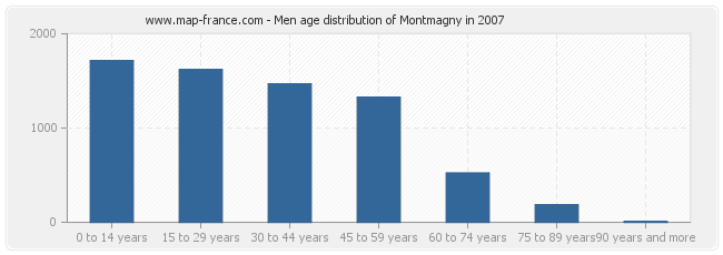 Men age distribution of Montmagny in 2007