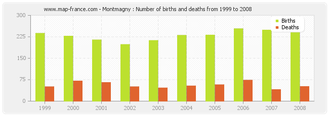 Montmagny : Number of births and deaths from 1999 to 2008
