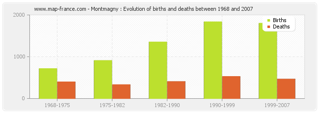 Montmagny : Evolution of births and deaths between 1968 and 2007