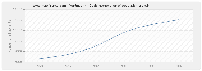 Montmagny : Cubic interpolation of population growth