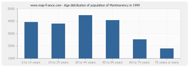 Age distribution of population of Montmorency in 1999