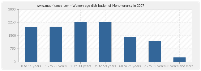 Women age distribution of Montmorency in 2007