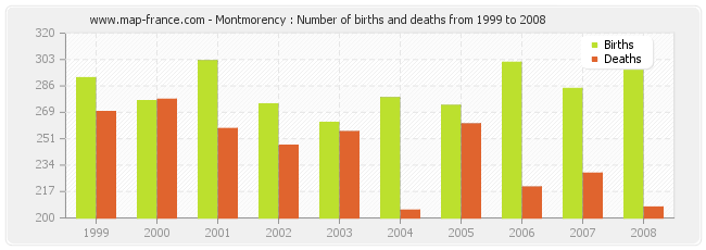 Montmorency : Number of births and deaths from 1999 to 2008