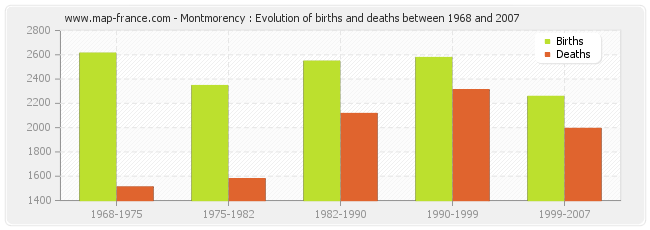 Montmorency : Evolution of births and deaths between 1968 and 2007